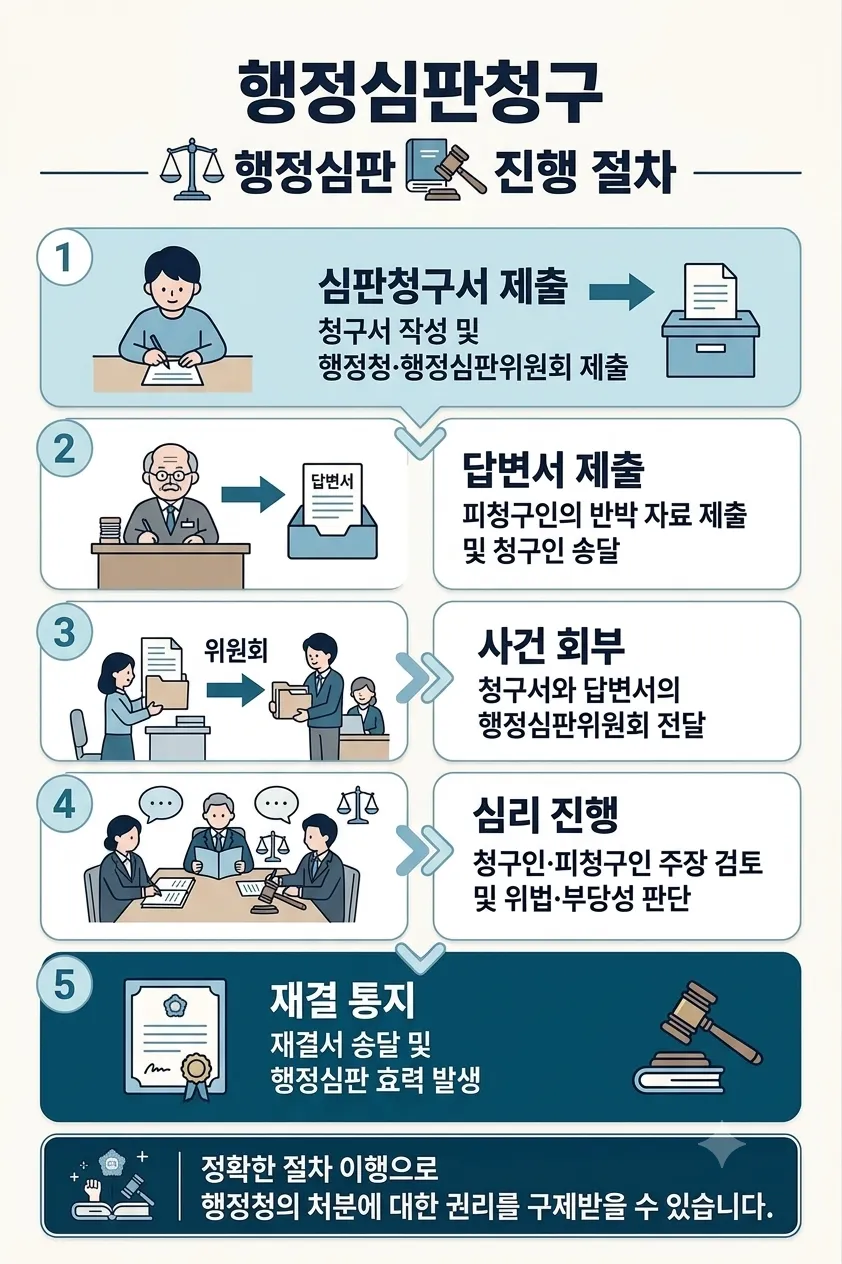행정심판법상 기각·각하를 피하기 위한 증거자료와 대응방법