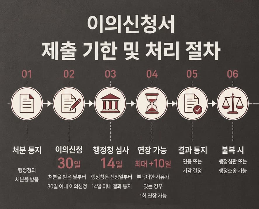 이의신청서 작성 시 유의사항을 설명합니다.3